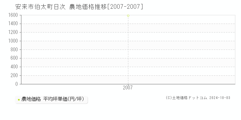 伯太町日次(安来市)の農地価格推移グラフ(坪単価)[2007-2007年]