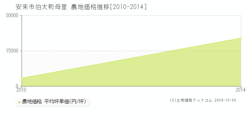 伯太町母里(安来市)の農地価格推移グラフ(坪単価)[2010-2014年]