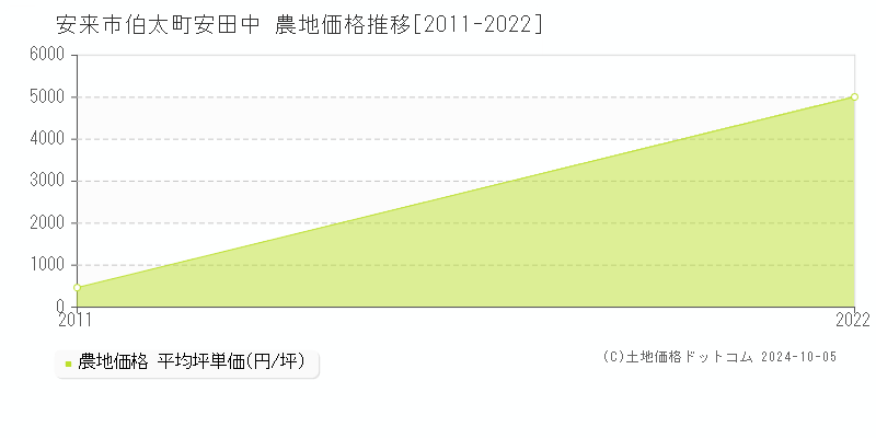 伯太町安田中(安来市)の農地価格推移グラフ(坪単価)[2011-2022年]