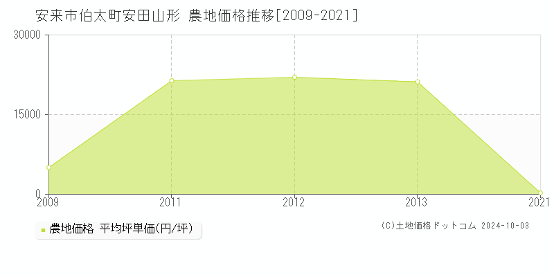 伯太町安田山形(安来市)の農地価格推移グラフ(坪単価)[2009-2021年]