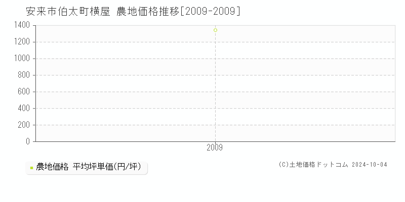 伯太町横屋(安来市)の農地価格推移グラフ(坪単価)[2009-2009年]