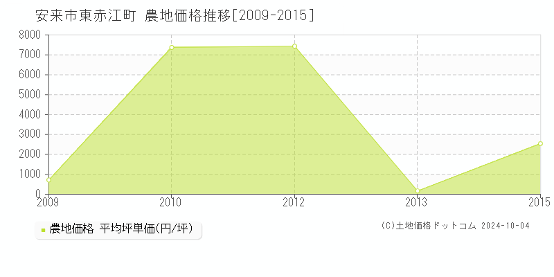 東赤江町(安来市)の農地価格推移グラフ(坪単価)[2009-2015年]