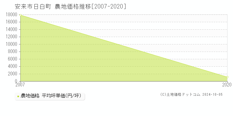 安来市日白町の農地取引事例推移グラフ 