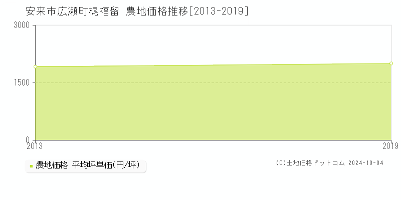 広瀬町梶福留(安来市)の農地価格推移グラフ(坪単価)[2013-2019年]