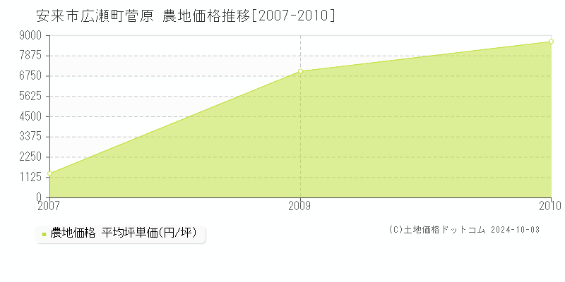 広瀬町菅原(安来市)の農地価格推移グラフ(坪単価)[2007-2010年]