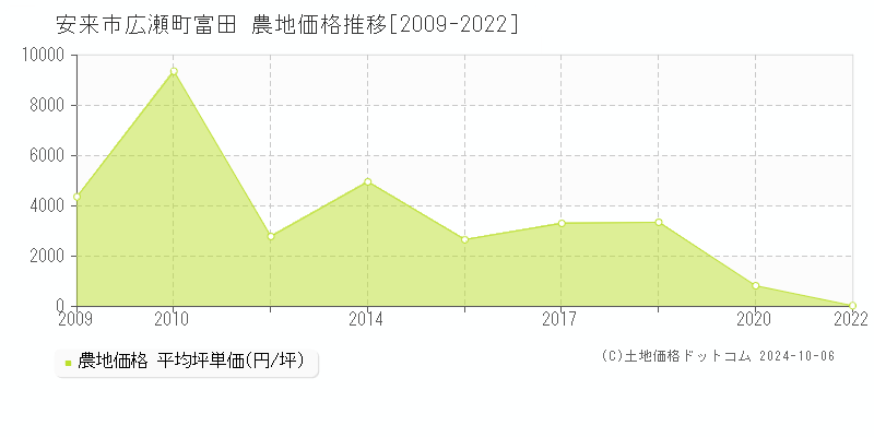 広瀬町富田(安来市)の農地価格推移グラフ(坪単価)[2009-2022年]