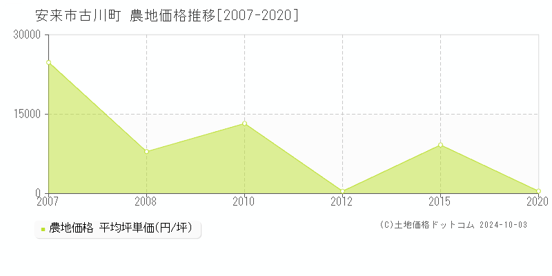 古川町(安来市)の農地価格推移グラフ(坪単価)[2007-2020年]