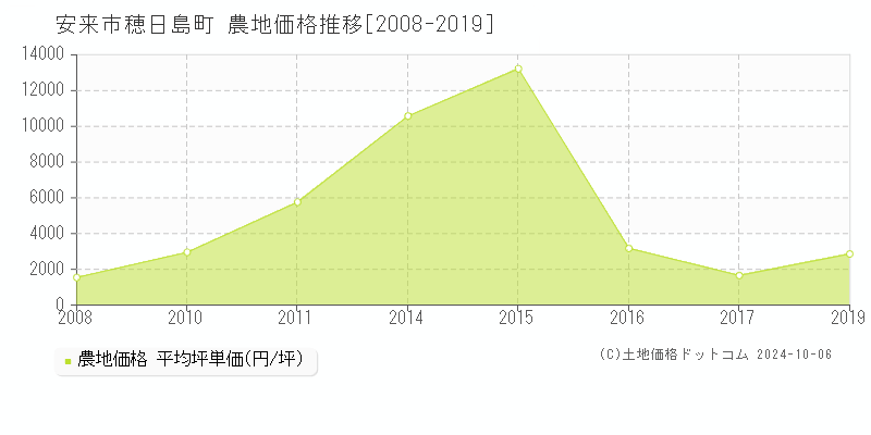 穂日島町(安来市)の農地価格推移グラフ(坪単価)[2008-2019年]