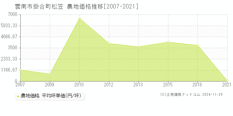 掛合町松笠(雲南市)の農地価格推移グラフ(坪単価)[2007-2021年]