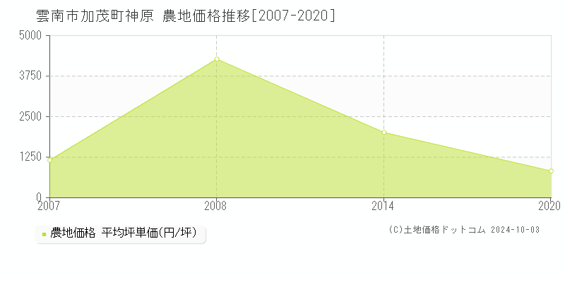 加茂町神原(雲南市)の農地価格推移グラフ(坪単価)[2007-2020年]