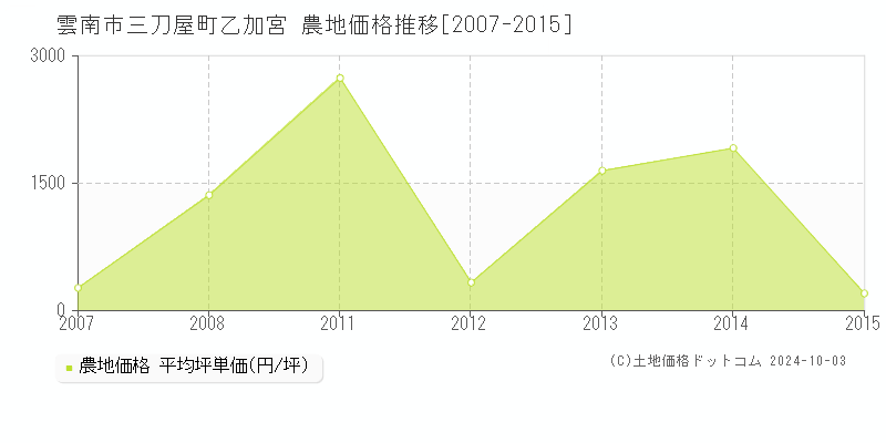 三刀屋町乙加宮(雲南市)の農地価格推移グラフ(坪単価)[2007-2015年]