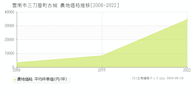 三刀屋町古城(雲南市)の農地価格推移グラフ(坪単価)[2008-2022年]