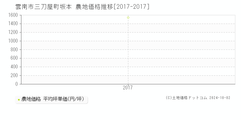 三刀屋町坂本(雲南市)の農地価格推移グラフ(坪単価)[2017-2017年]