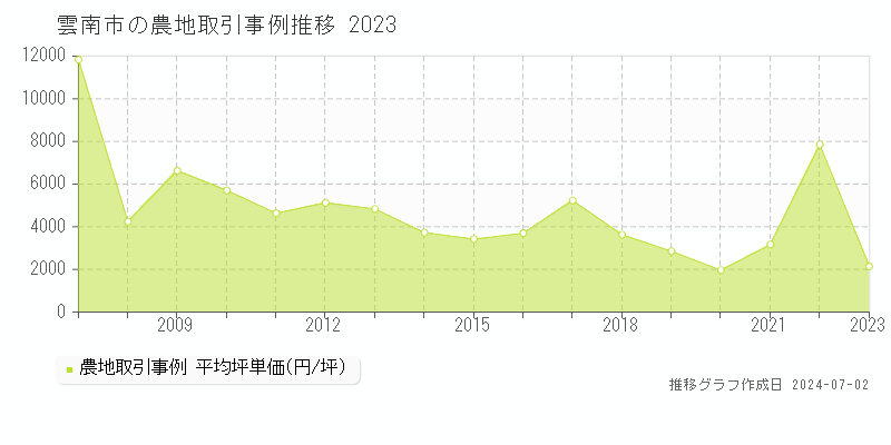雲南市の農地取引事例推移グラフ 