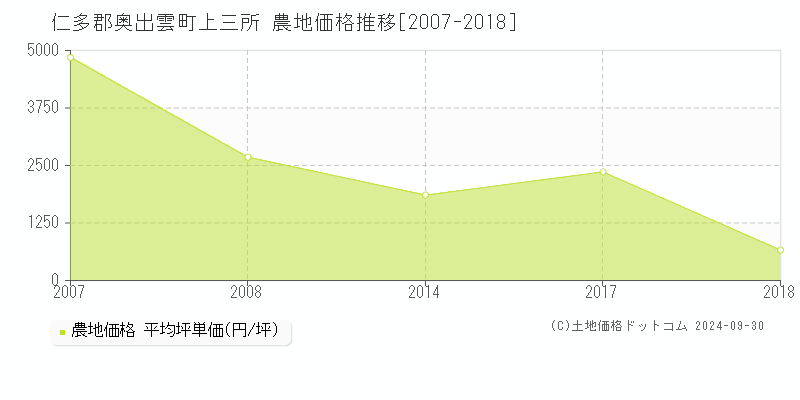 上三所(仁多郡奥出雲町)の農地価格推移グラフ(坪単価)[2007-2018年]