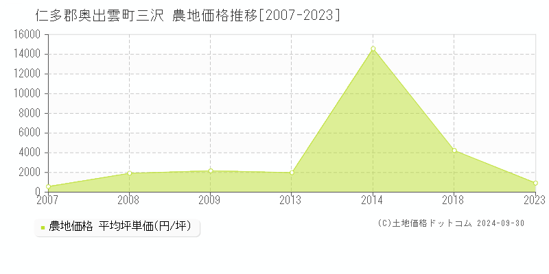 三沢(仁多郡奥出雲町)の農地価格推移グラフ(坪単価)[2007-2023年]