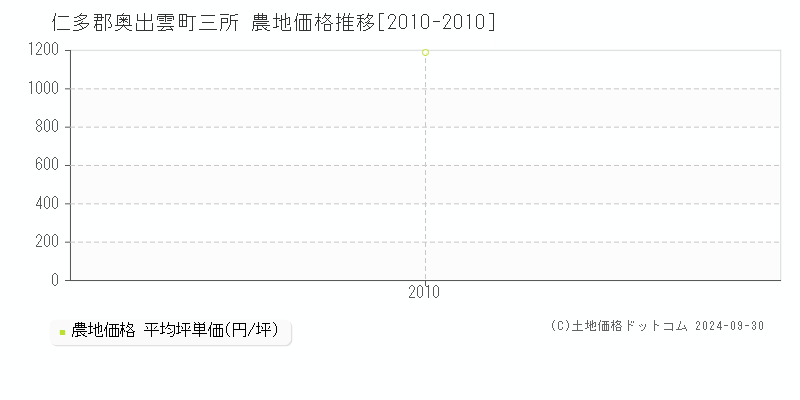 三所(仁多郡奥出雲町)の農地価格推移グラフ(坪単価)[2010-2010年]