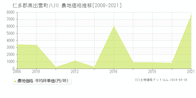 八川(仁多郡奥出雲町)の農地価格推移グラフ(坪単価)[2008-2021年]