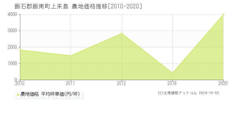 上来島(飯石郡飯南町)の農地価格推移グラフ(坪単価)[2010-2020年]