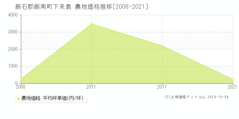 下来島(飯石郡飯南町)の農地価格推移グラフ(坪単価)[2008-2021年]