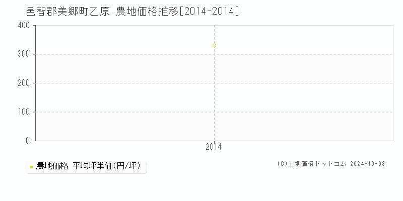 乙原(邑智郡美郷町)の農地価格推移グラフ(坪単価)[2014-2014年]