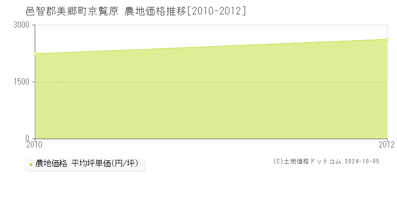 京覧原(邑智郡美郷町)の農地価格推移グラフ(坪単価)[2010-2012年]