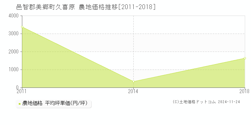 久喜原(邑智郡美郷町)の農地価格推移グラフ(坪単価)[2011-2018年]