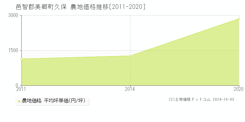 久保(邑智郡美郷町)の農地価格推移グラフ(坪単価)[2011-2020年]