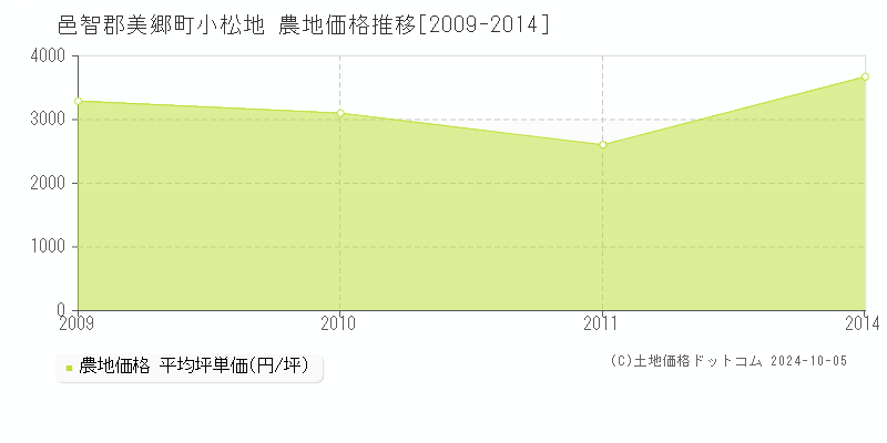 小松地(邑智郡美郷町)の農地価格推移グラフ(坪単価)[2009-2014年]