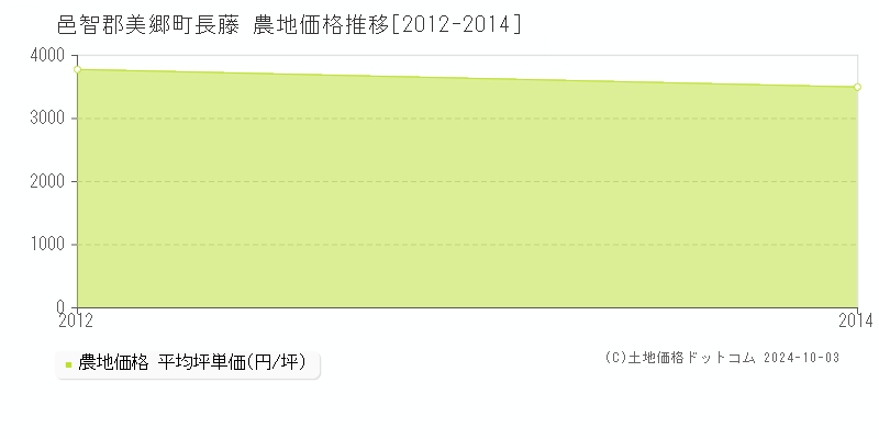 長藤(邑智郡美郷町)の農地価格推移グラフ(坪単価)[2012-2014年]