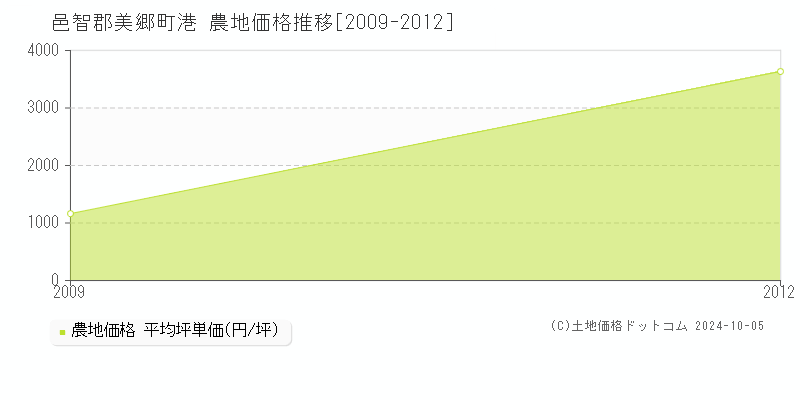 港(邑智郡美郷町)の農地価格推移グラフ(坪単価)[2009-2012年]