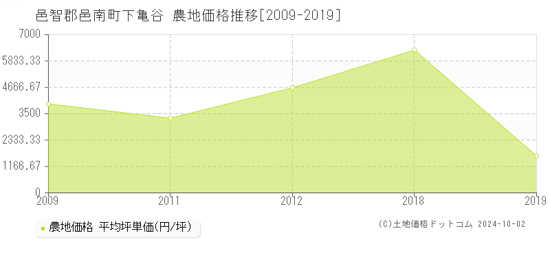 下亀谷(邑智郡邑南町)の農地価格推移グラフ(坪単価)[2009-2019年]