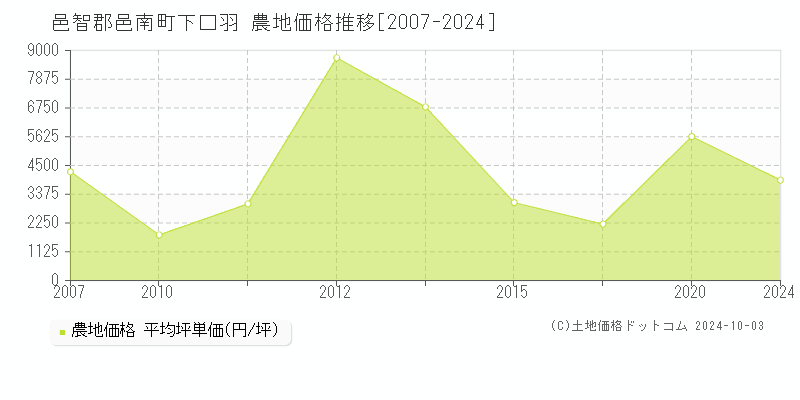 下口羽(邑智郡邑南町)の農地価格推移グラフ(坪単価)[2007-2024年]