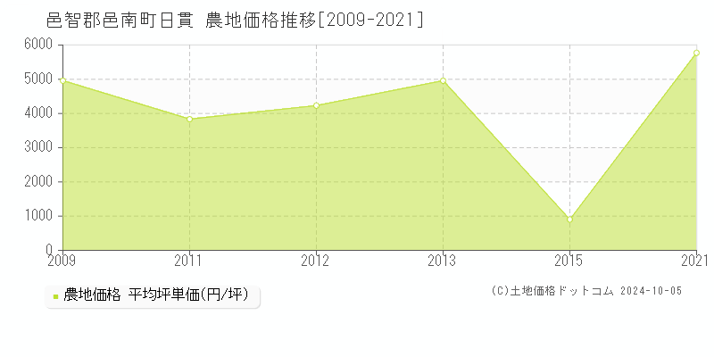 日貫(邑智郡邑南町)の農地価格推移グラフ(坪単価)[2009-2021年]