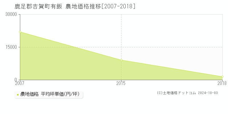 有飯(鹿足郡吉賀町)の農地価格推移グラフ(坪単価)[2007-2018年]