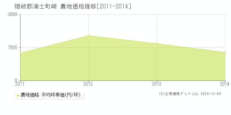 崎(隠岐郡海士町)の農地価格推移グラフ(坪単価)[2011-2014年]