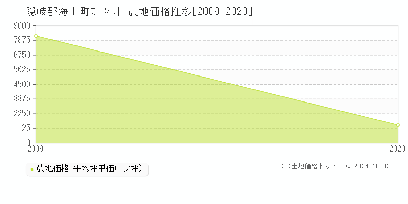 知々井(隠岐郡海士町)の農地価格推移グラフ(坪単価)[2009-2020年]