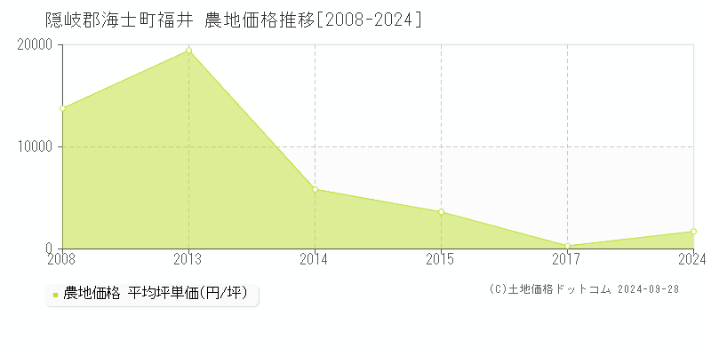 福井(隠岐郡海士町)の農地価格推移グラフ(坪単価)[2008-2024年]