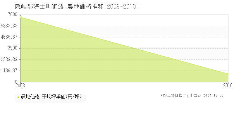 御波(隠岐郡海士町)の農地価格推移グラフ(坪単価)[2008-2010年]