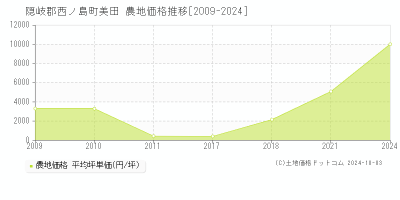 美田(隠岐郡西ノ島町)の農地価格推移グラフ(坪単価)[2009-2024年]