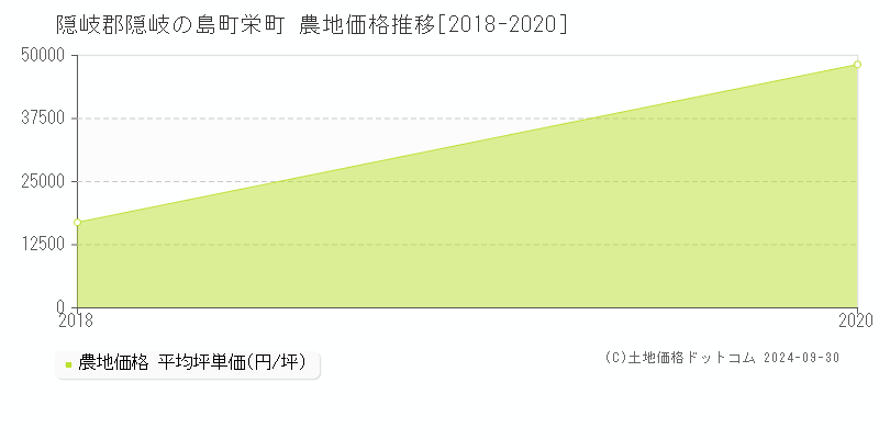 栄町(隠岐郡隠岐の島町)の農地価格推移グラフ(坪単価)[2018-2020年]