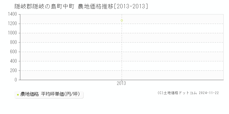 中町(隠岐郡隠岐の島町)の農地価格推移グラフ(坪単価)[2013-2013年]