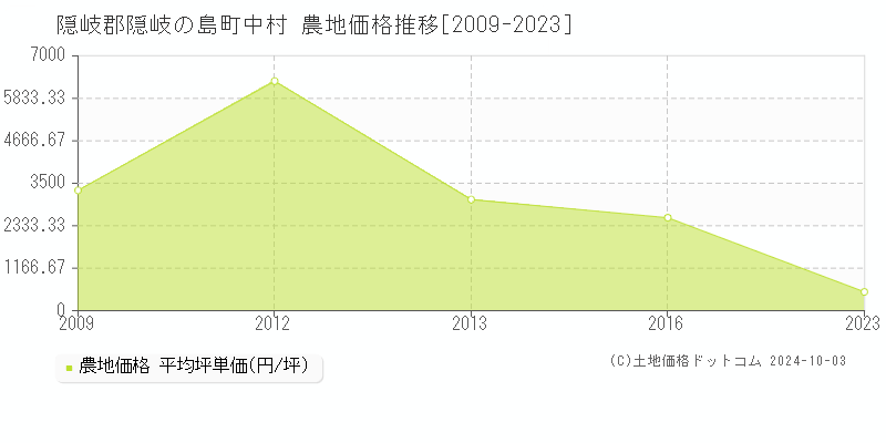 中村(隠岐郡隠岐の島町)の農地価格推移グラフ(坪単価)[2009-2023年]