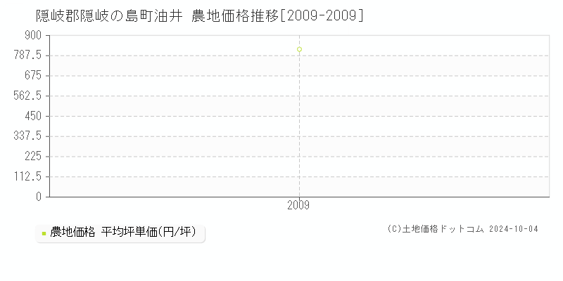 油井(隠岐郡隠岐の島町)の農地価格推移グラフ(坪単価)[2009-2009年]