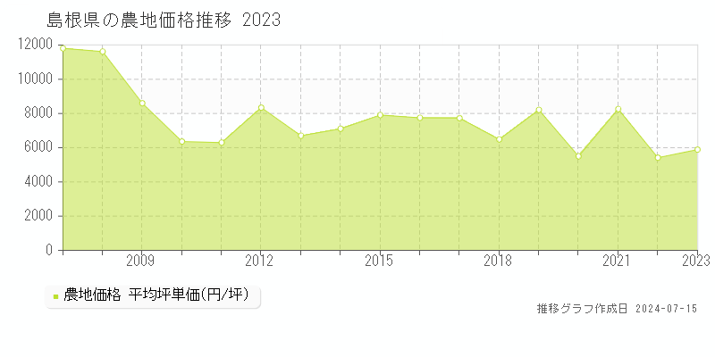 島根県の農地取引事例推移グラフ 