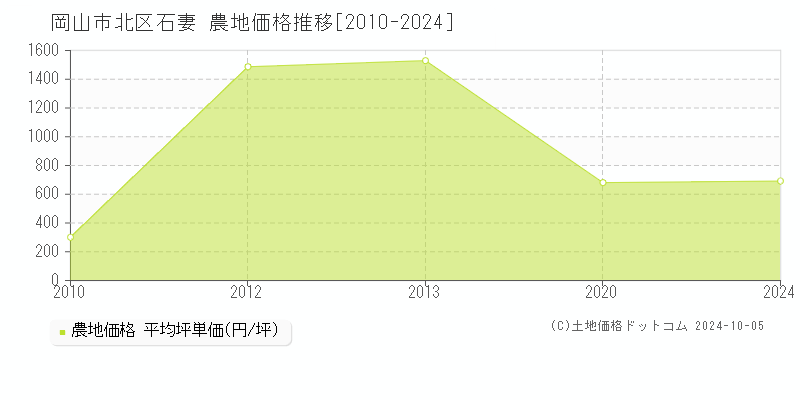 石妻(岡山市北区)の農地価格推移グラフ(坪単価)[2010-2024年]