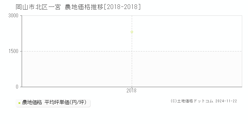 一宮(岡山市北区)の農地価格推移グラフ(坪単価)[2018-2018年]