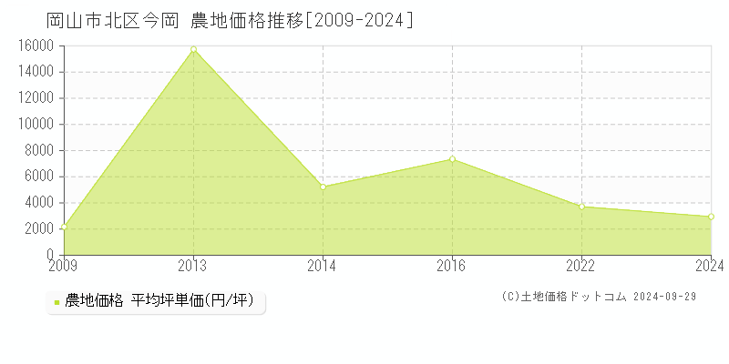 今岡(岡山市北区)の農地価格推移グラフ(坪単価)[2009-2024年]