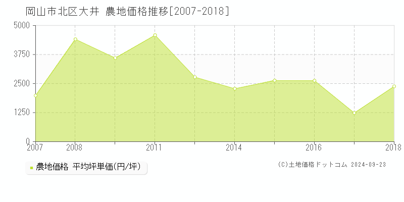 大井(岡山市北区)の農地価格推移グラフ(坪単価)[2007-2018年]