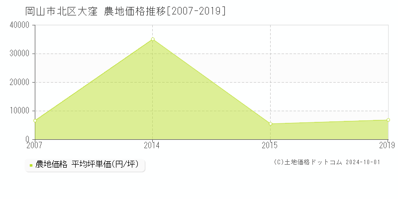 大窪(岡山市北区)の農地価格推移グラフ(坪単価)[2007-2019年]